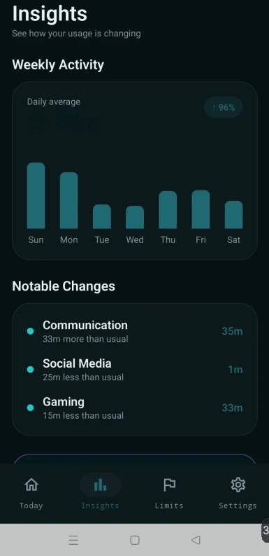 Time Manager Insights screen